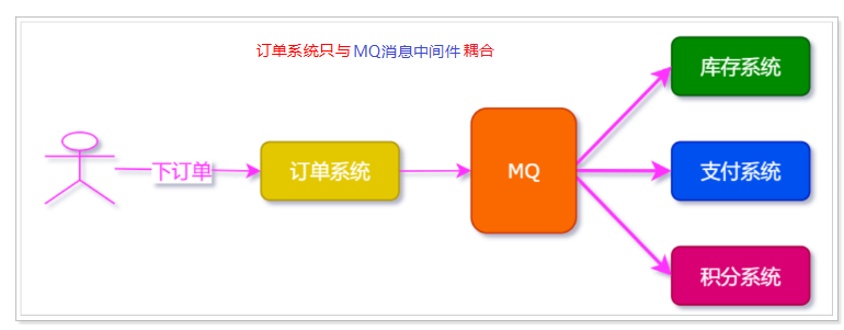 RabbitMQ 工作模式