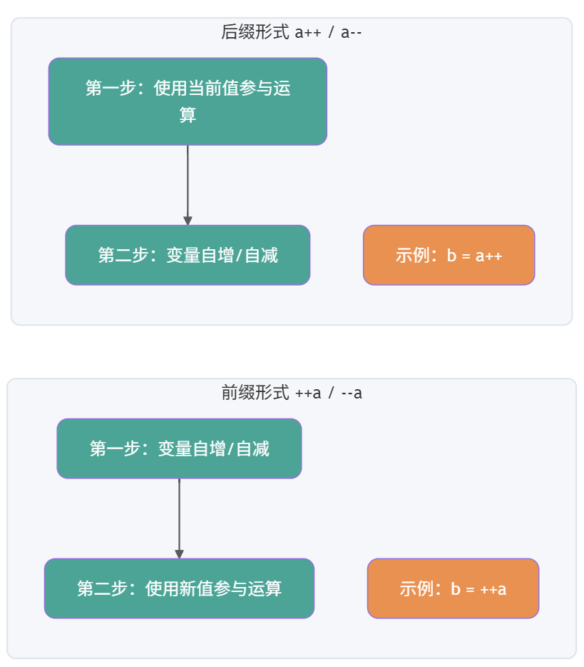 Java面试-4：自增自减运算符